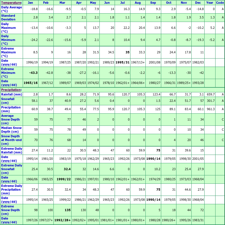 Chapais 2 Climate Data Chart